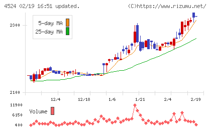 森下仁丹チャート
