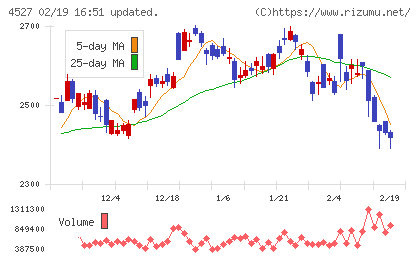 ロート製薬チャート