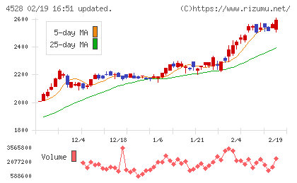 小野薬品工業チャート