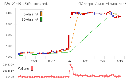 久光製薬チャート
