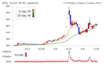 有機合成薬品工業チャート