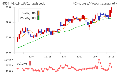 持田製薬チャート
