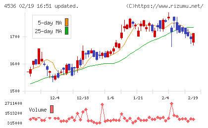 参天製薬チャート