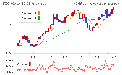 扶桑薬品工業チャート