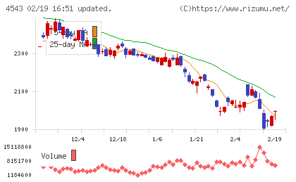 テルモチャート