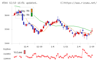 Ｈ．Ｕ．グループホールディングスチャート
