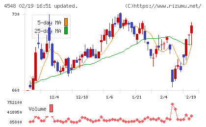 生化学工業チャート