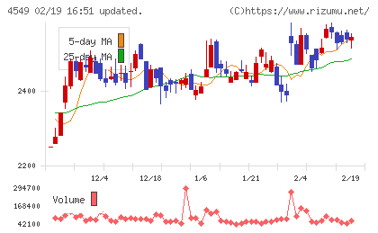 栄研化学チャート