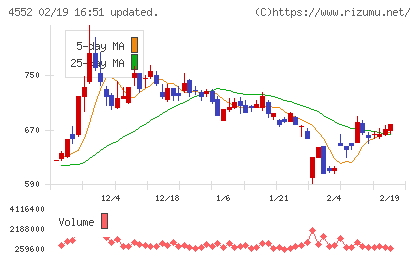 ＪＣＲファーマチャート