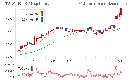 東和薬品チャート
