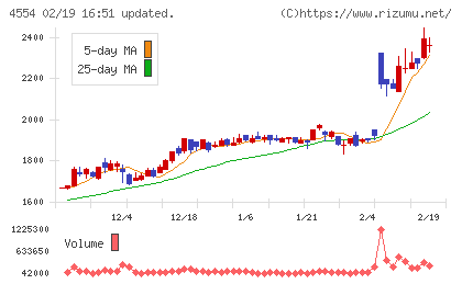 富士製薬工業チャート