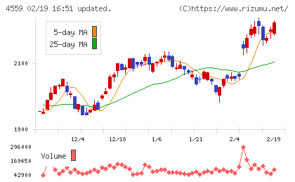 ゼリア新薬工業チャート