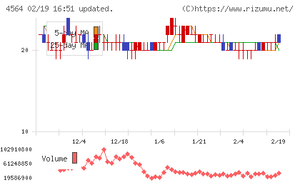 オンコセラピー・サイエンスチャート
