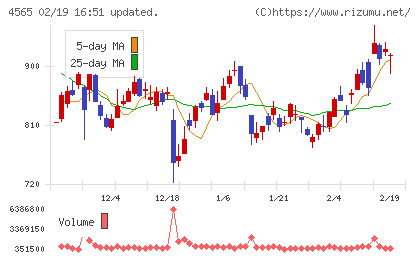 ネクセラファーマチャート