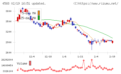 第一三共チャート
