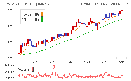 杏林製薬チャート
