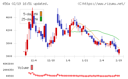 ＨＵＭＡＮ　ＭＡＤＥチャート