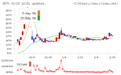 免疫生物研究所チャート