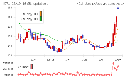 ＮＡＮＯ　ホールディングスチャート