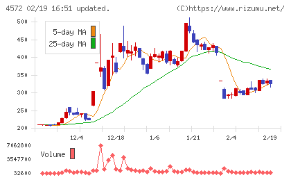 カルナバイオサイエンスチャート