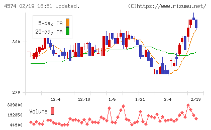 大幸薬品チャート