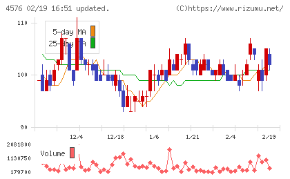 デ・ウエスタン・セラピテクス研究所チャート
