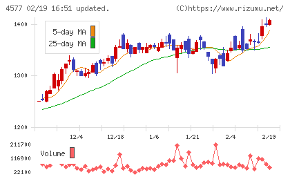ダイトチャート