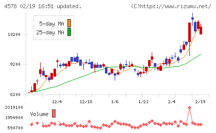 大塚ホールディングスチャート