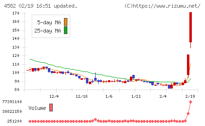 シンバイオ製薬チャート