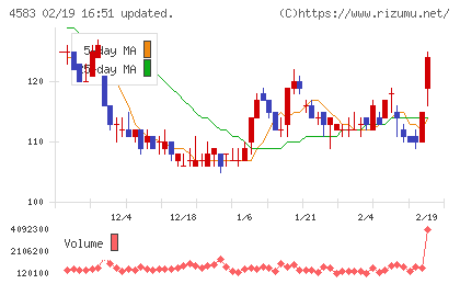 カイオム・バイオサイエンスチャート