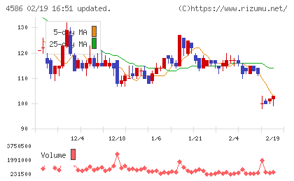 メドレックスチャート