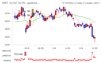 ペプチドリームチャート
