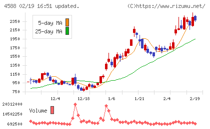 オンコリスバイオファーマチャート