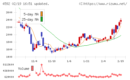 サンバイオチャート