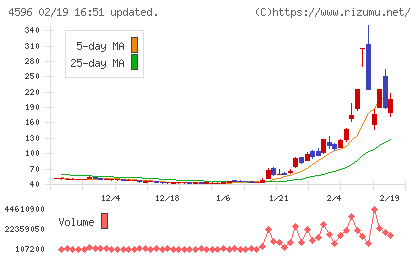 窪田製薬ホールディングスチャート