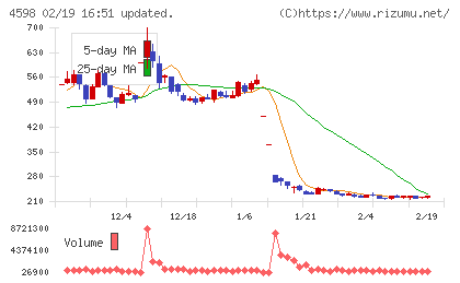 Ｄｅｌｔａ−Ｆｌｙ　Ｐｈａｒｍａチャート