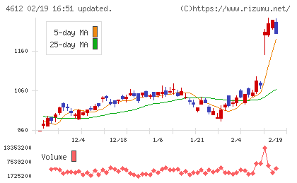 日本ペイントホールディングスチャート