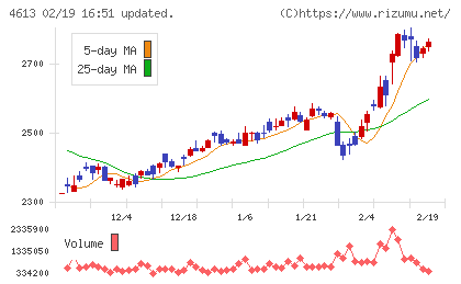 関西ペイントチャート