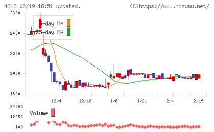 川上塗料チャート