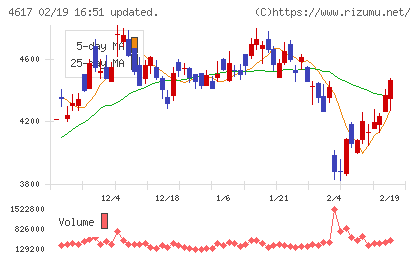 中国塗料チャート