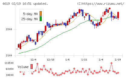 日本特殊塗料チャート