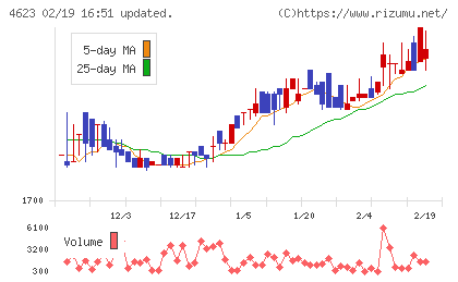 アサヒペンチャート