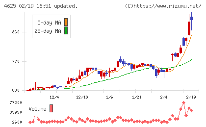 アトミクスチャート
