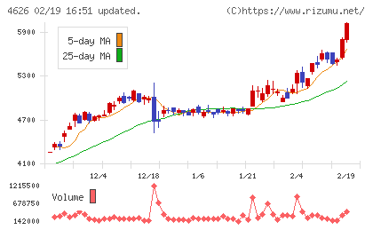 太陽ホールディングスチャート