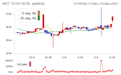 ナトコチャート