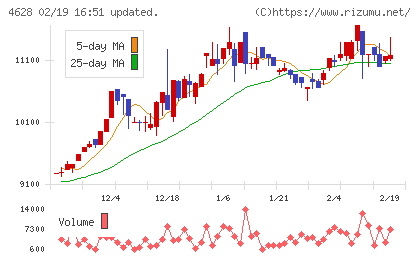 エスケー化研チャート