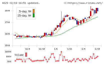 大伸化学チャート