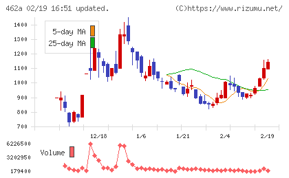 ＦＵＮＤＩＮＮＯチャート