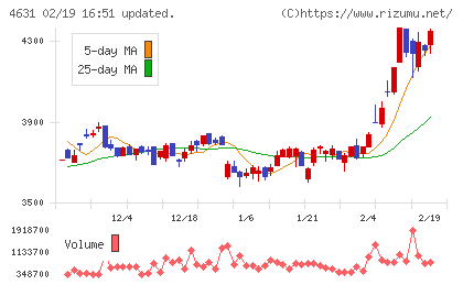 ＤＩＣチャート