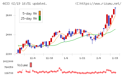 サカタインクスチャート